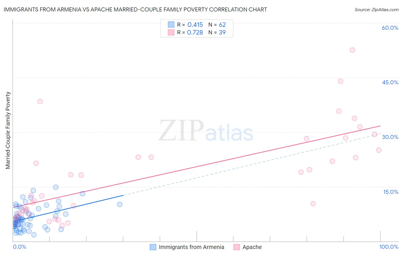 Immigrants from Armenia vs Apache Married-Couple Family Poverty