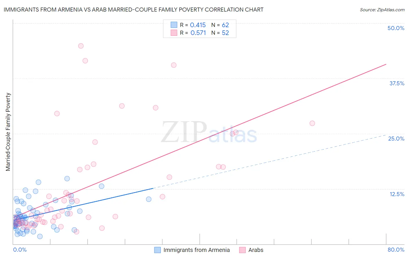 Immigrants from Armenia vs Arab Married-Couple Family Poverty