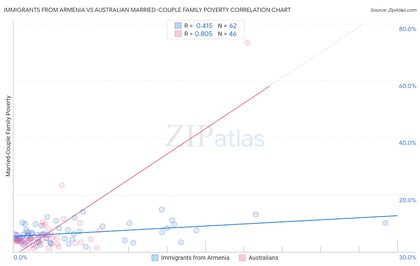 Immigrants from Armenia vs Australian Married-Couple Family Poverty