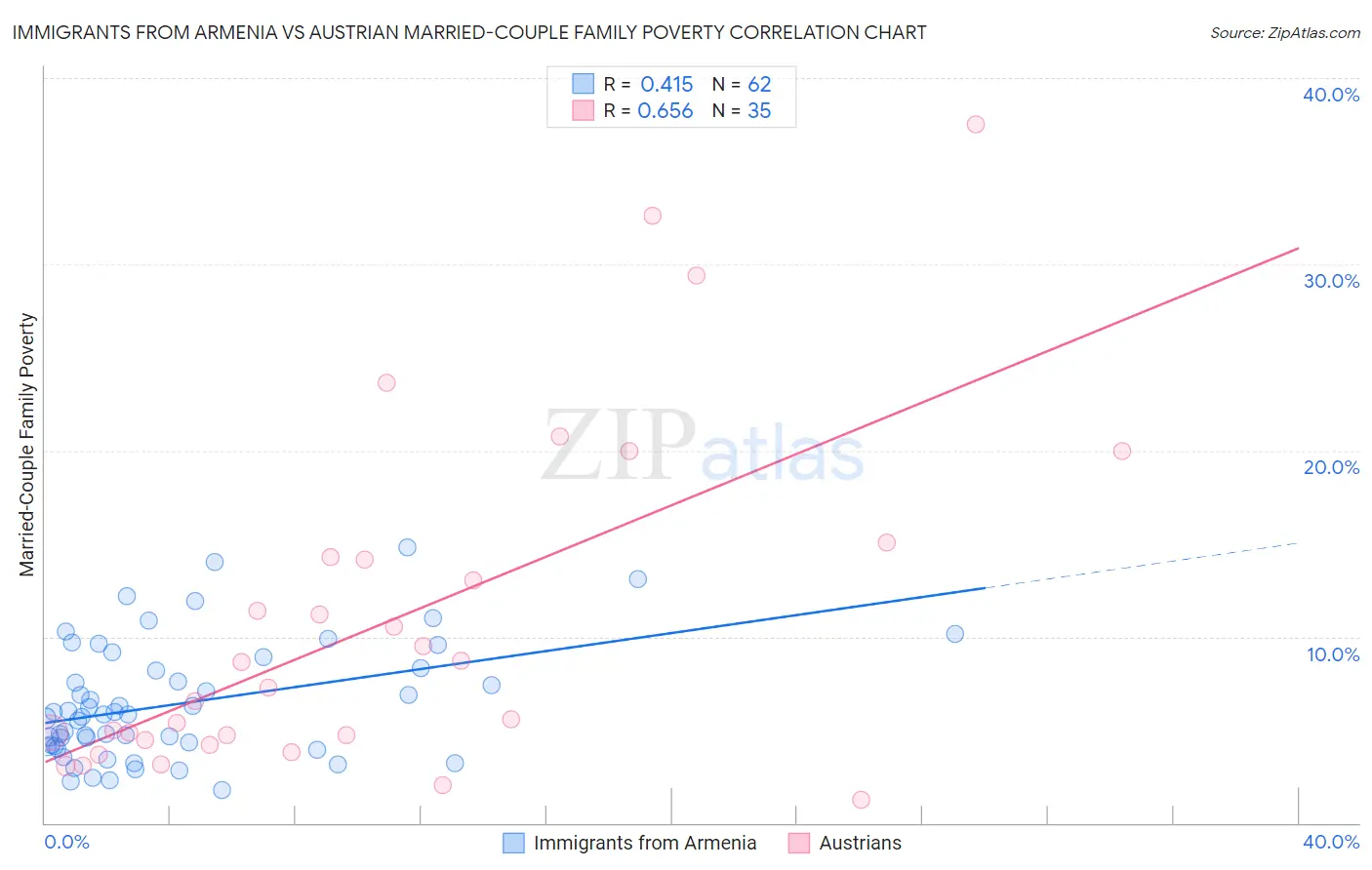 Immigrants from Armenia vs Austrian Married-Couple Family Poverty