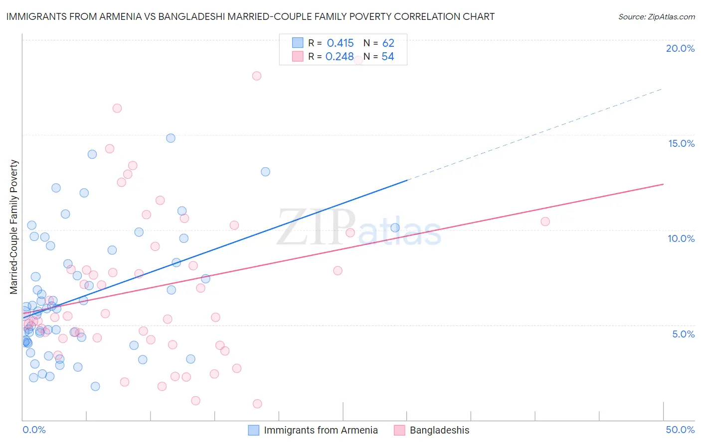 Immigrants from Armenia vs Bangladeshi Married-Couple Family Poverty