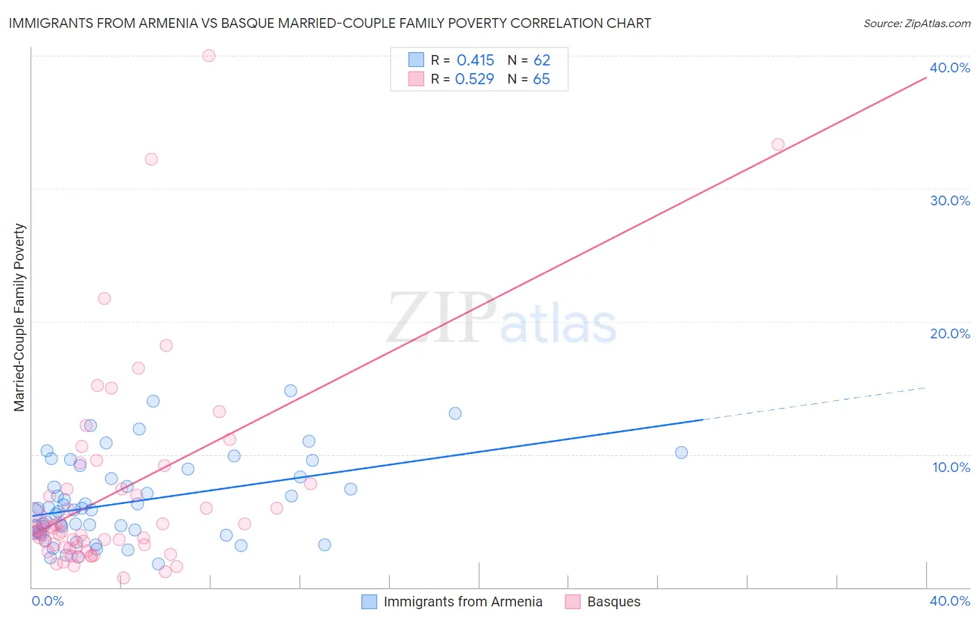 Immigrants from Armenia vs Basque Married-Couple Family Poverty