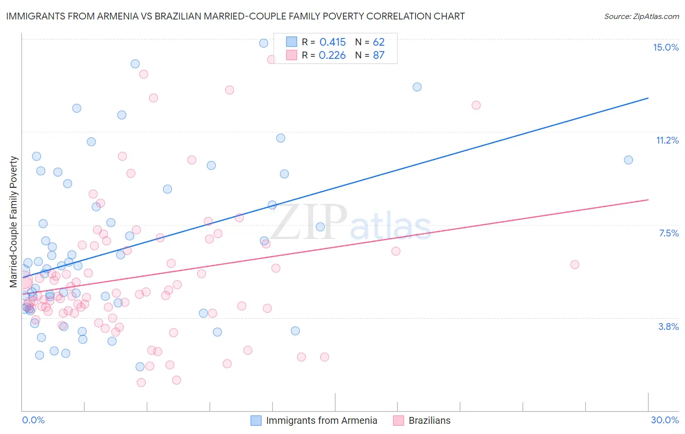 Immigrants from Armenia vs Brazilian Married-Couple Family Poverty