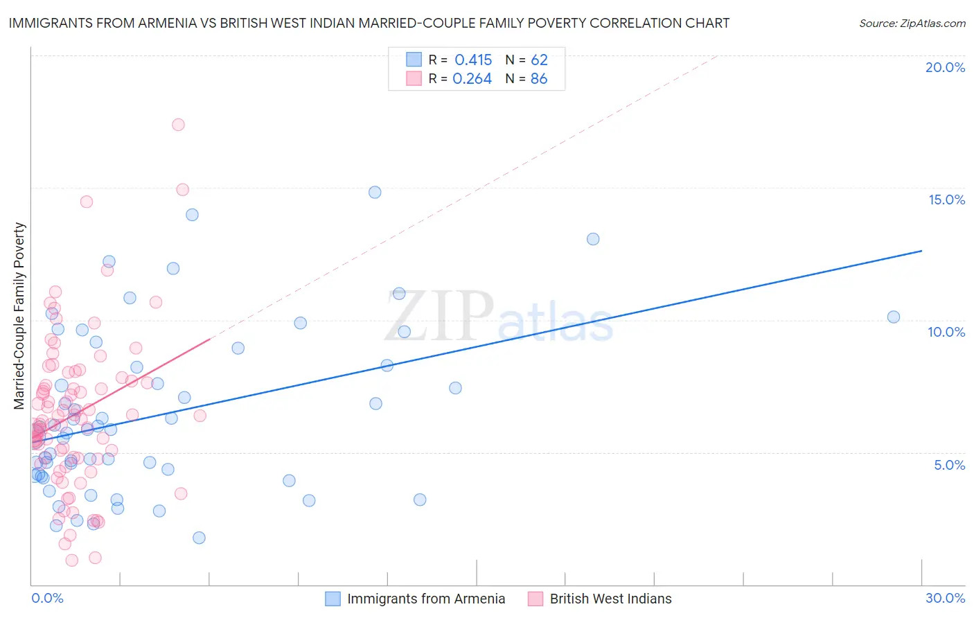 Immigrants from Armenia vs British West Indian Married-Couple Family Poverty