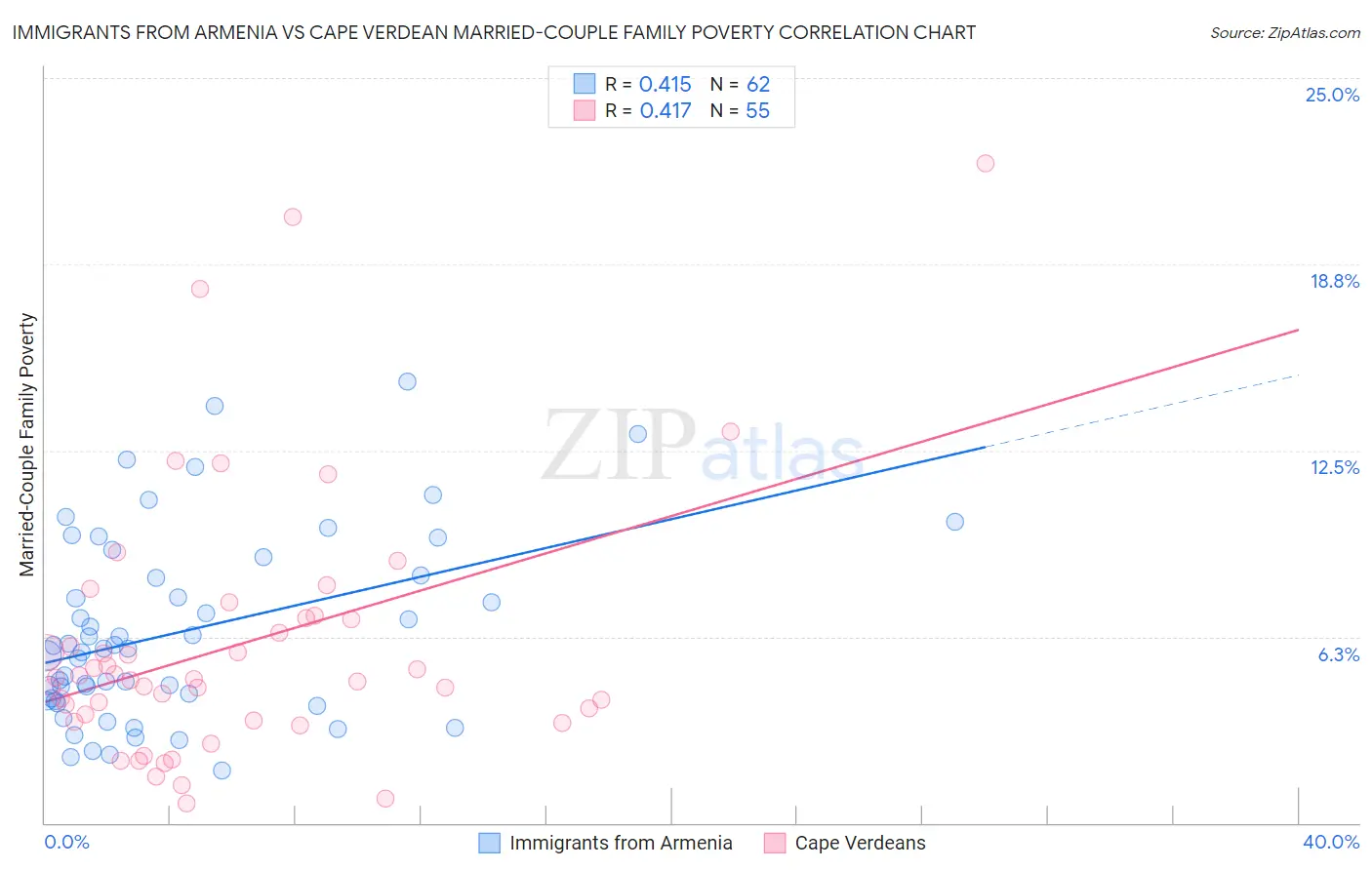 Immigrants from Armenia vs Cape Verdean Married-Couple Family Poverty