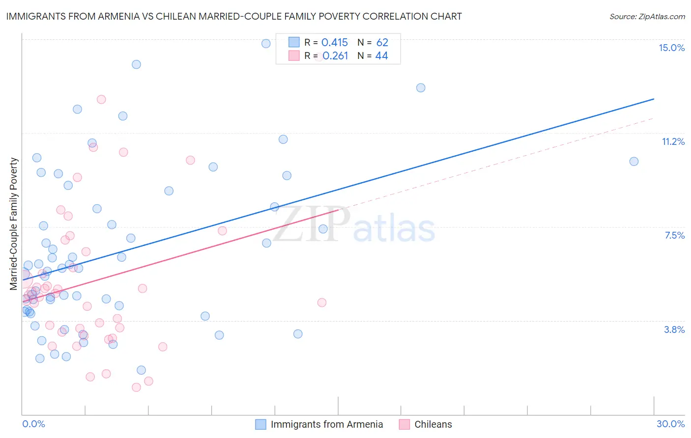 Immigrants from Armenia vs Chilean Married-Couple Family Poverty