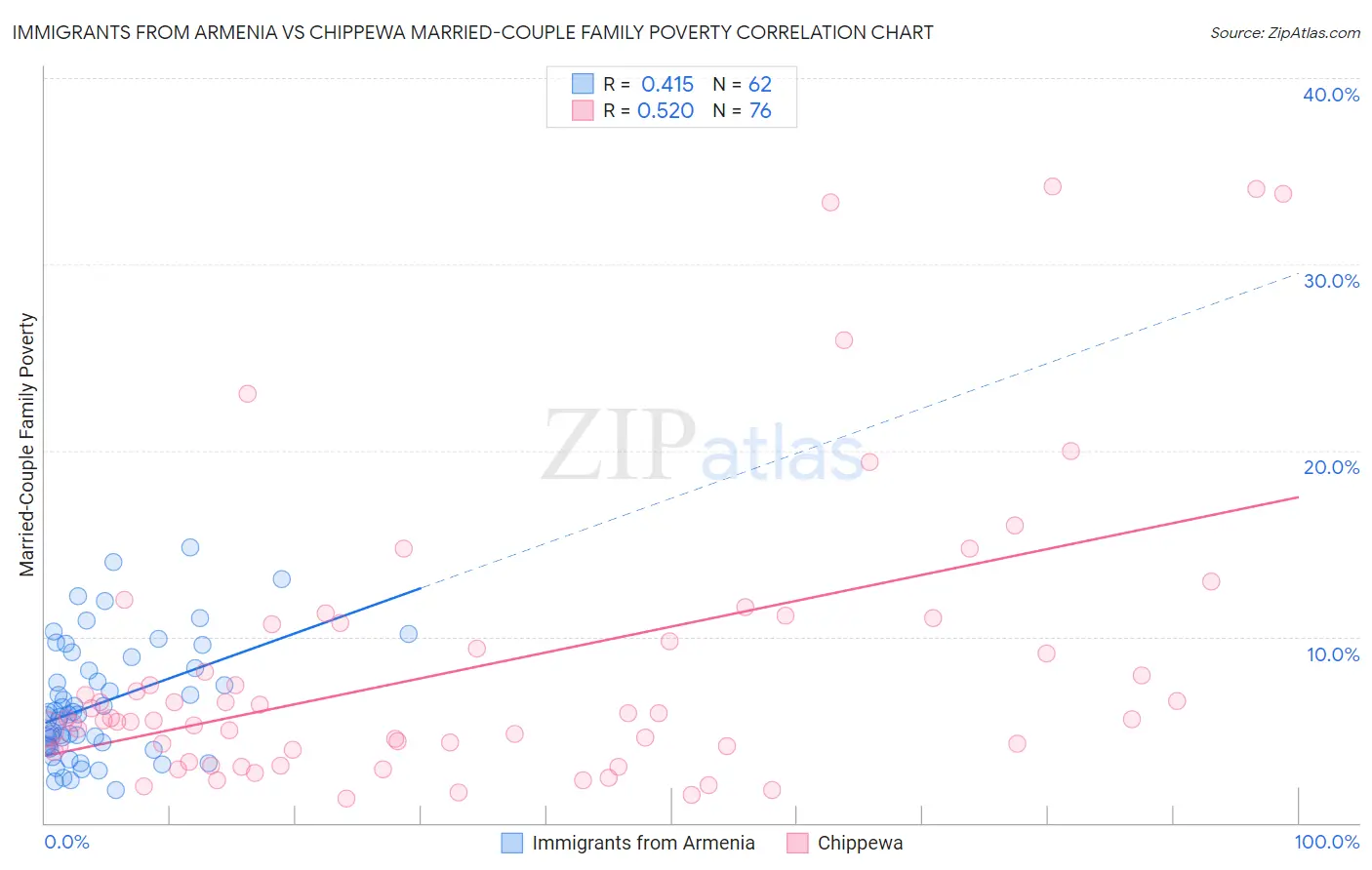 Immigrants from Armenia vs Chippewa Married-Couple Family Poverty