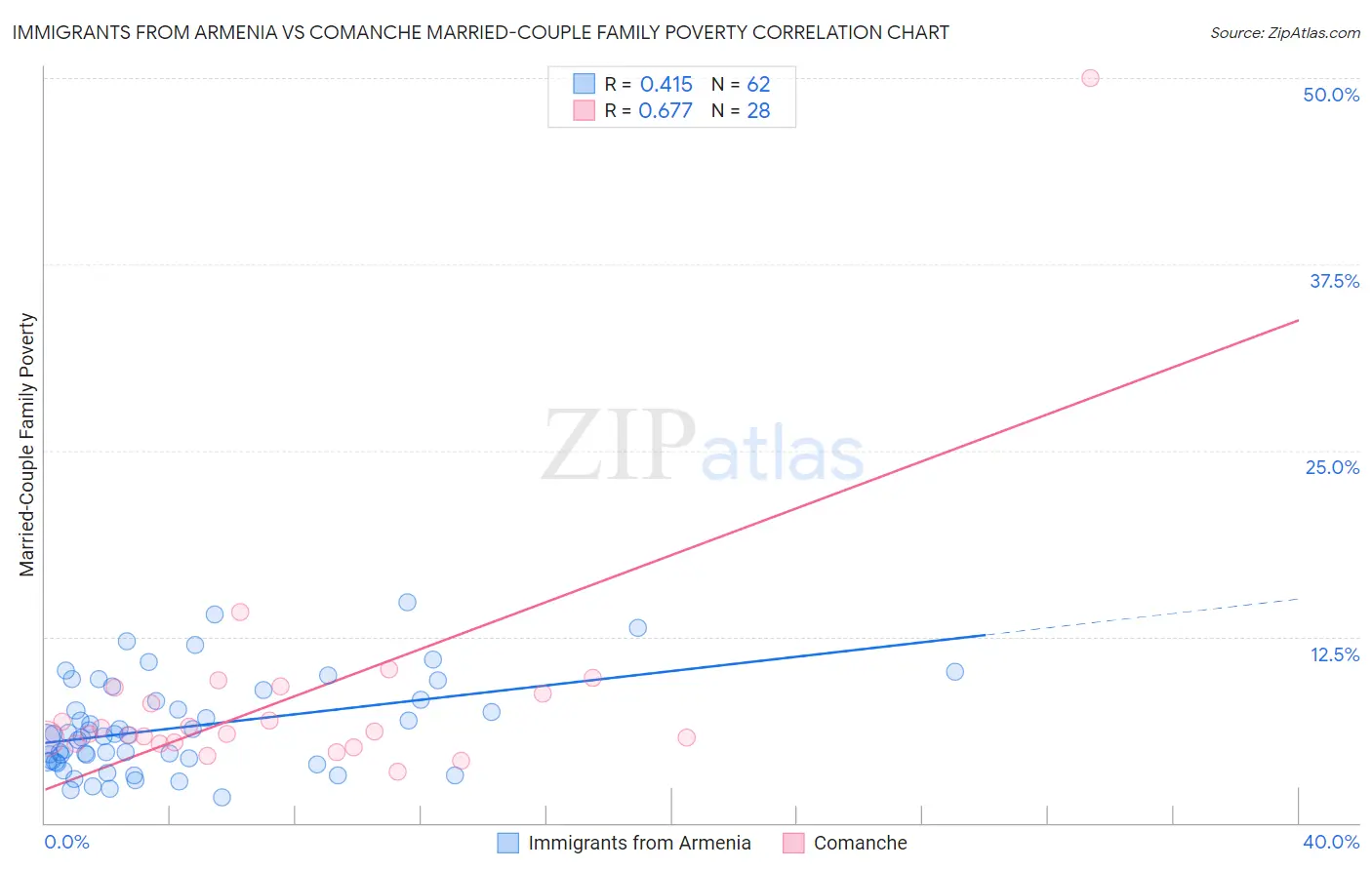 Immigrants from Armenia vs Comanche Married-Couple Family Poverty