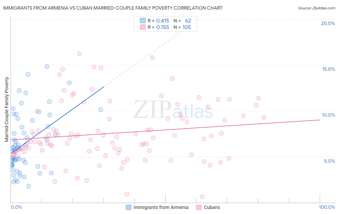 Immigrants from Armenia vs Cuban Married-Couple Family Poverty