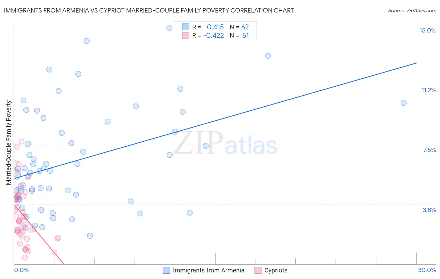 Immigrants from Armenia vs Cypriot Married-Couple Family Poverty