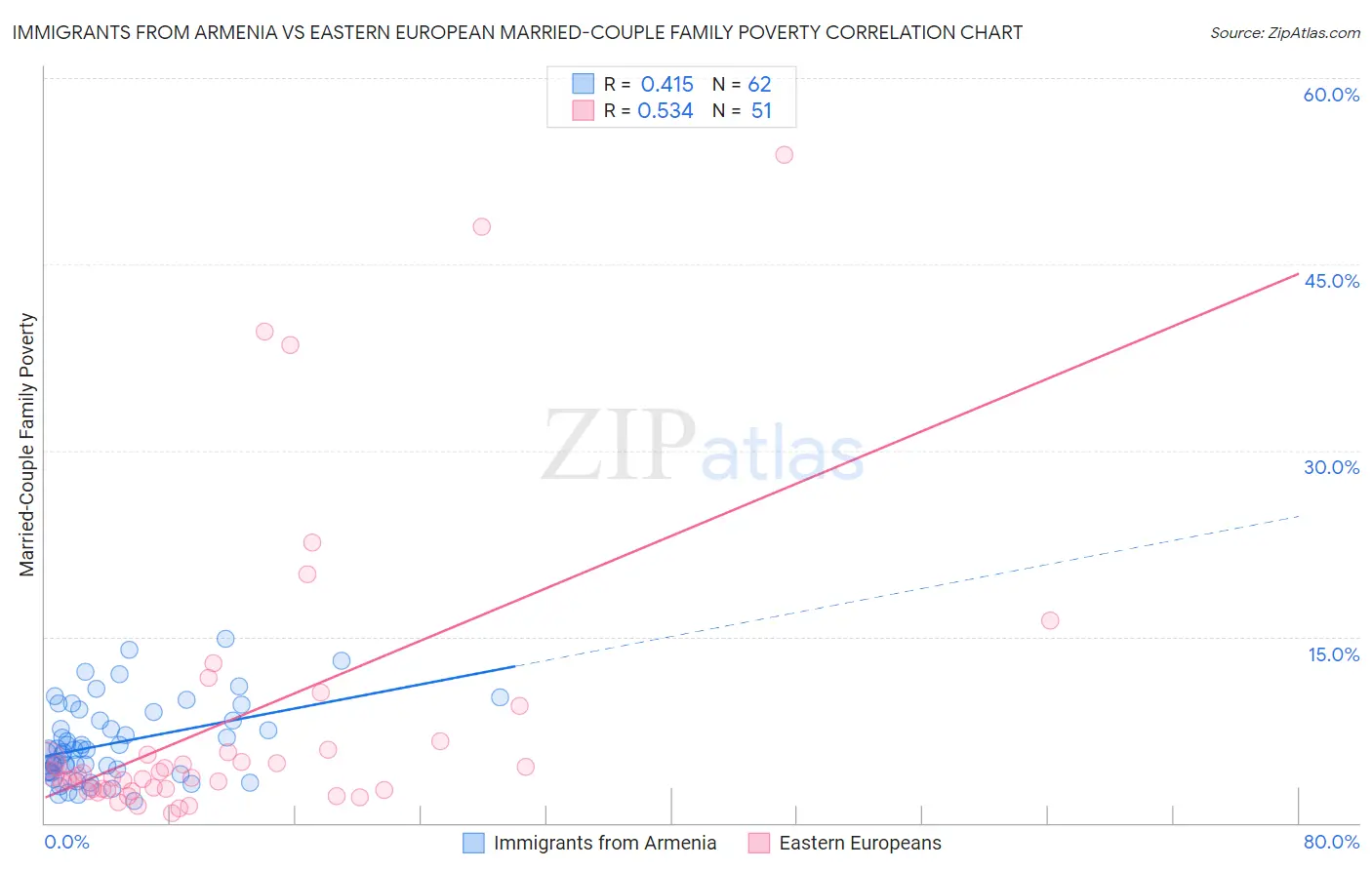 Immigrants from Armenia vs Eastern European Married-Couple Family Poverty