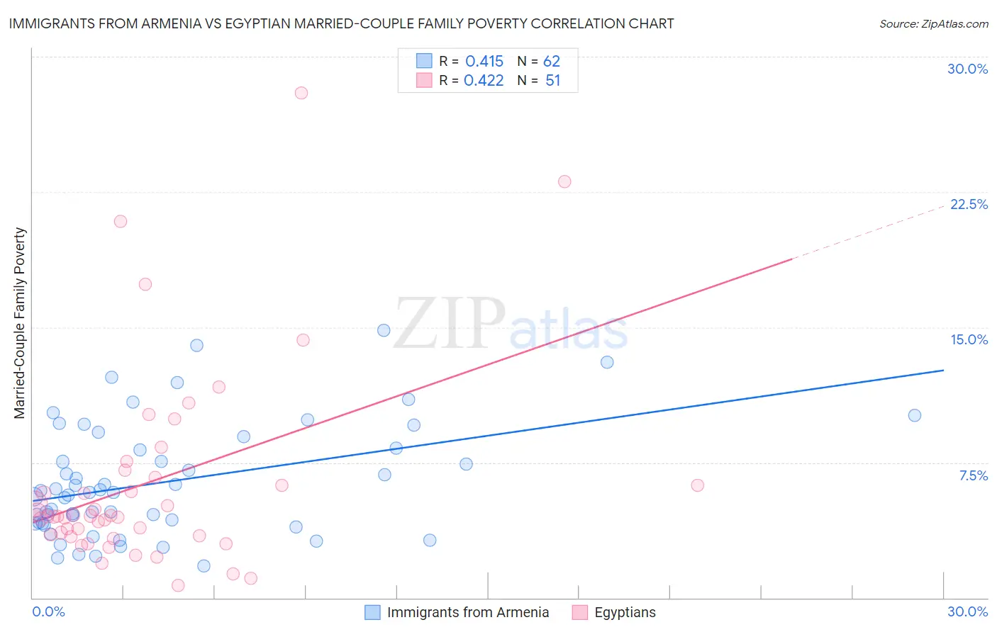 Immigrants from Armenia vs Egyptian Married-Couple Family Poverty
