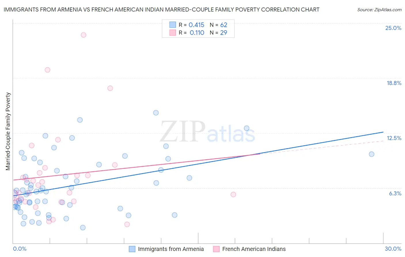 Immigrants from Armenia vs French American Indian Married-Couple Family Poverty