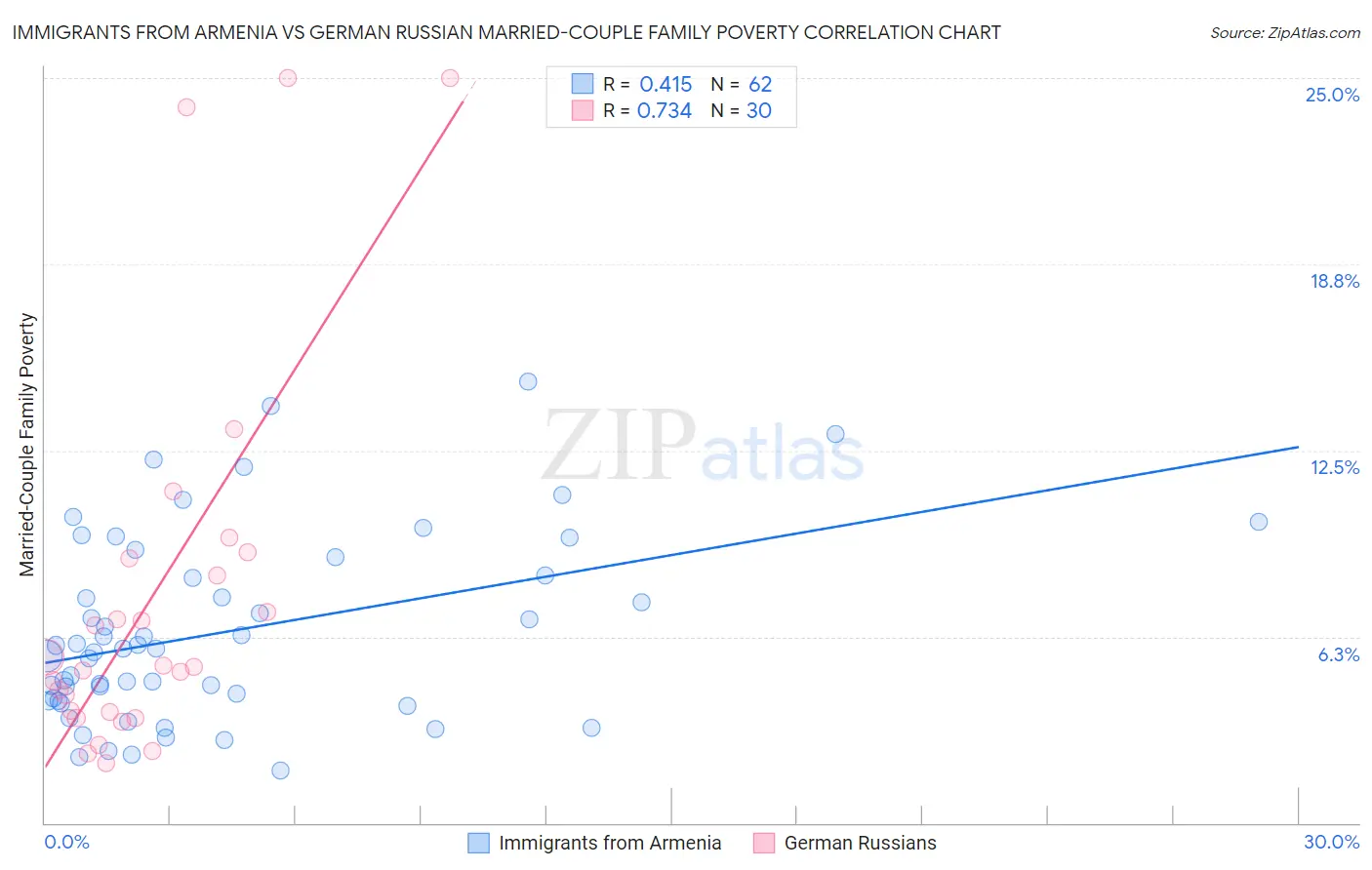Immigrants from Armenia vs German Russian Married-Couple Family Poverty