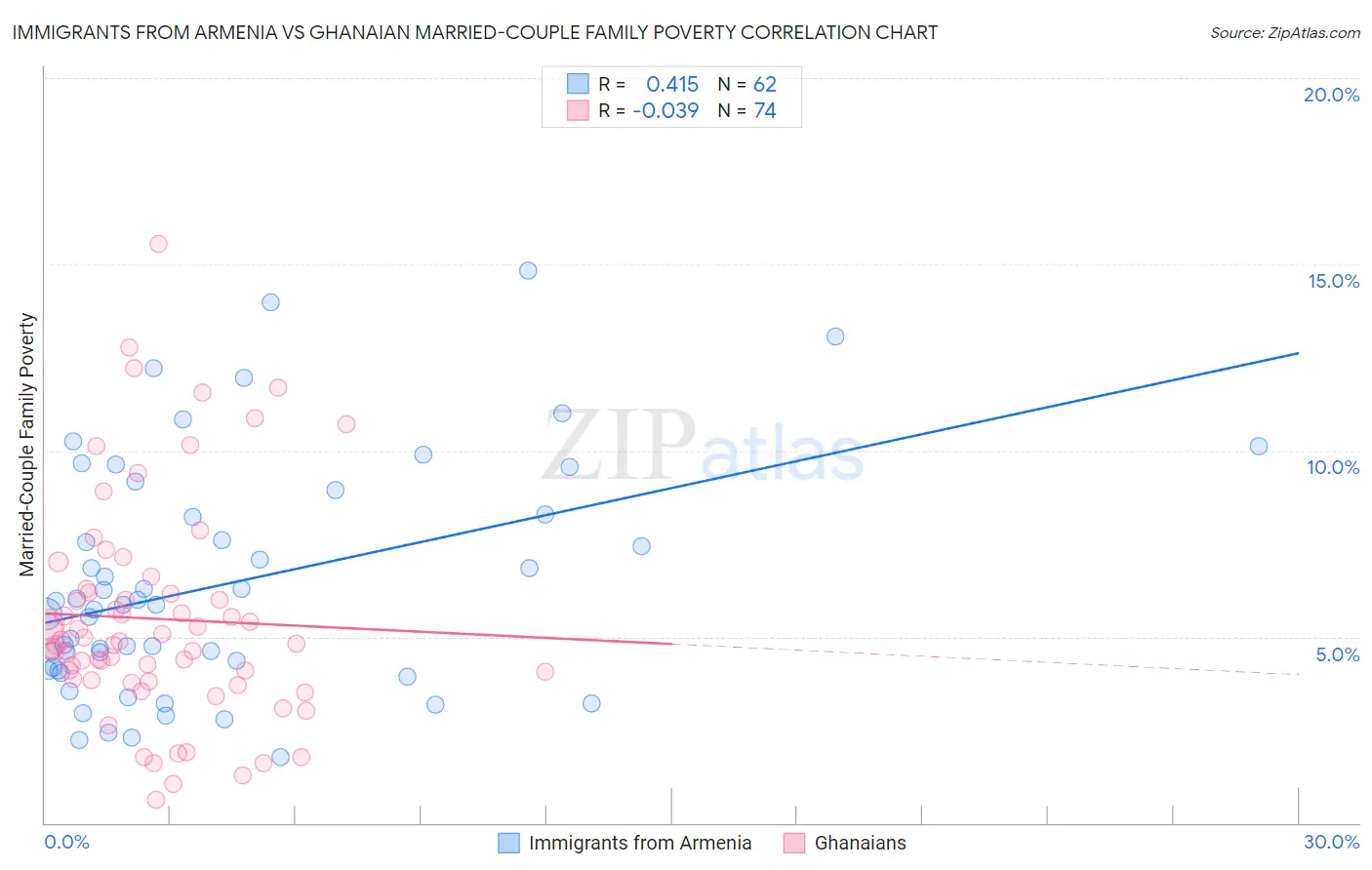 Immigrants from Armenia vs Ghanaian Married-Couple Family Poverty