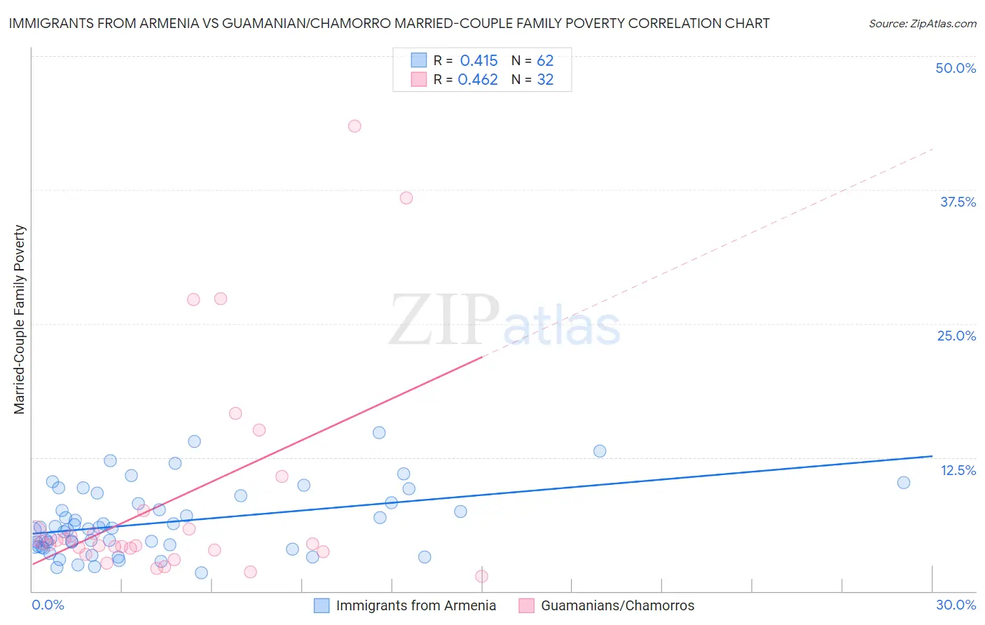 Immigrants from Armenia vs Guamanian/Chamorro Married-Couple Family Poverty