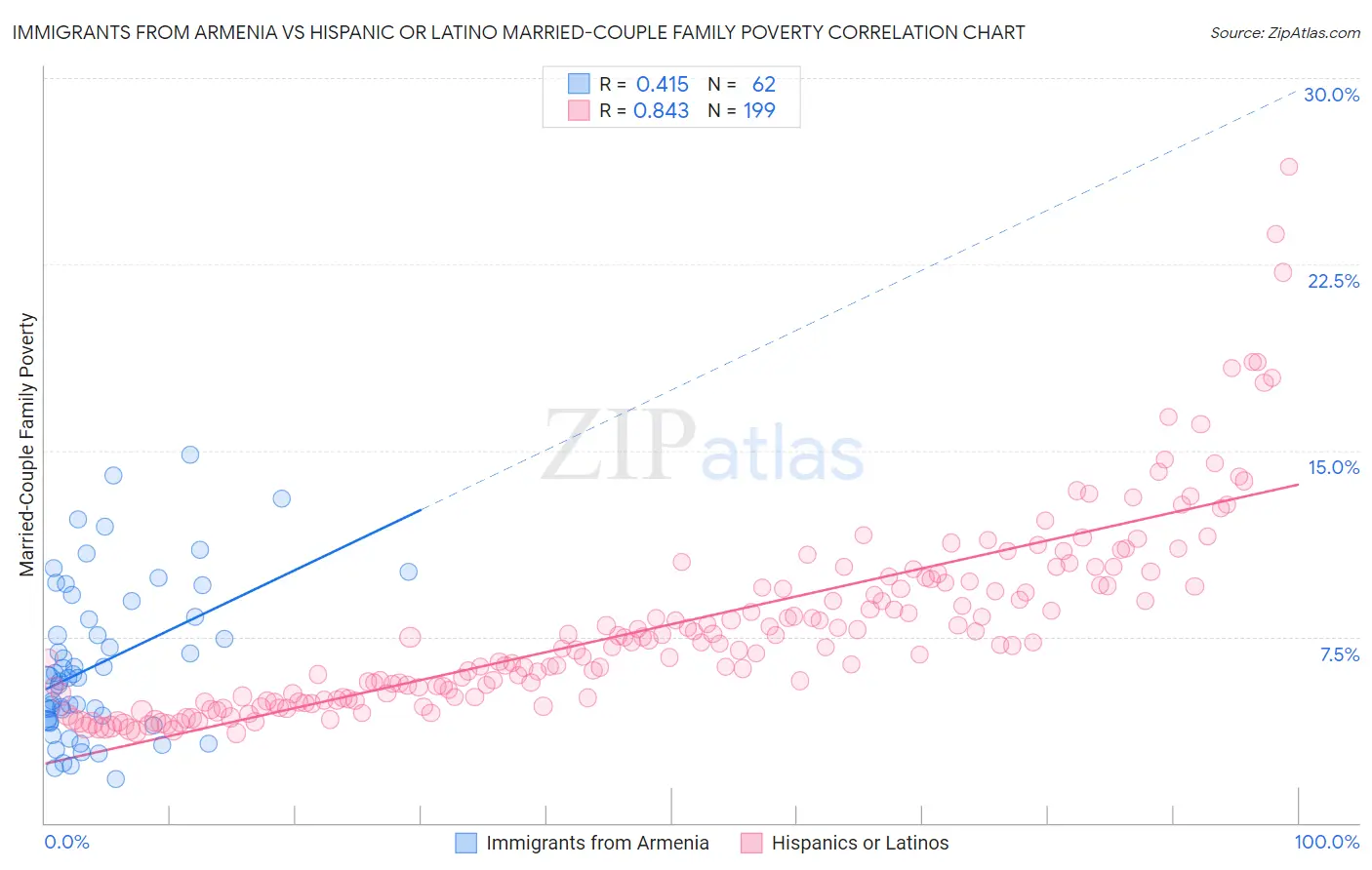 Immigrants from Armenia vs Hispanic or Latino Married-Couple Family Poverty
