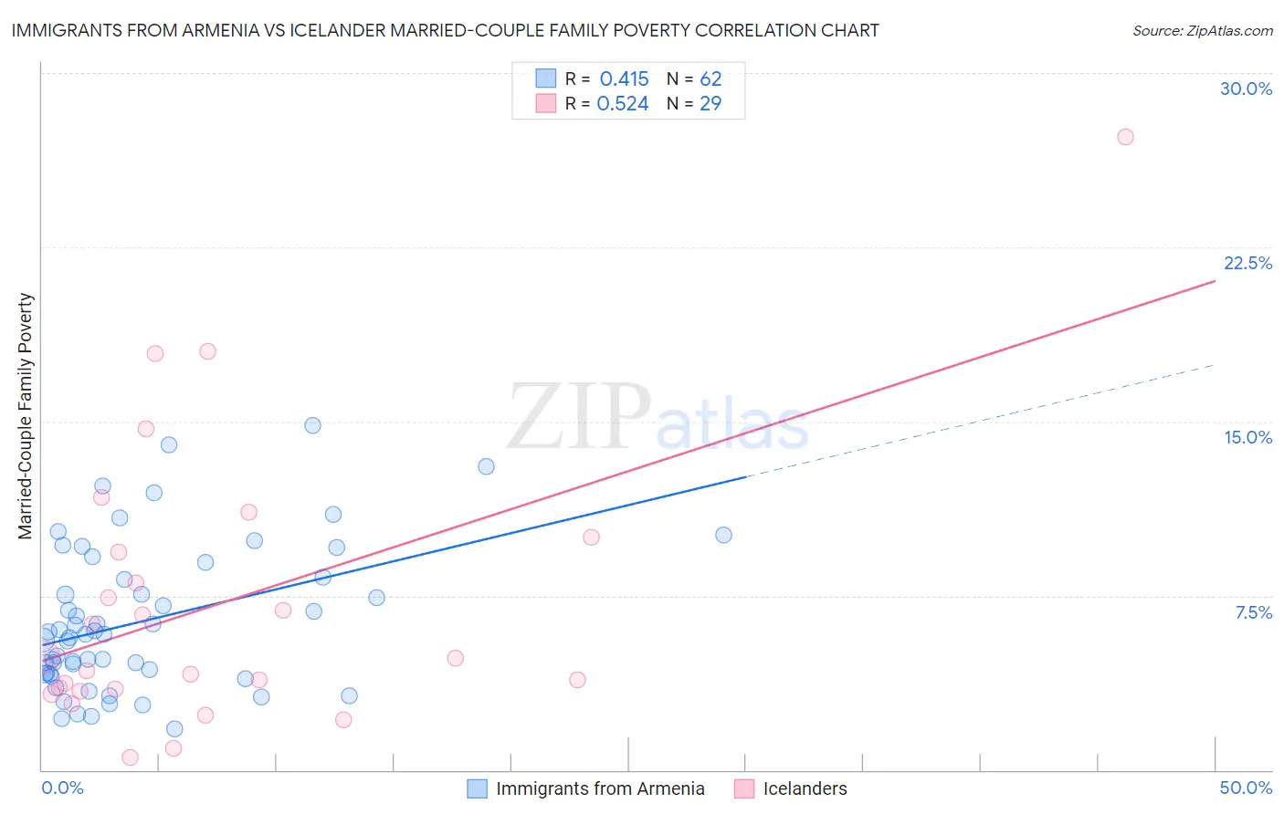 Immigrants from Armenia vs Icelander Married-Couple Family Poverty