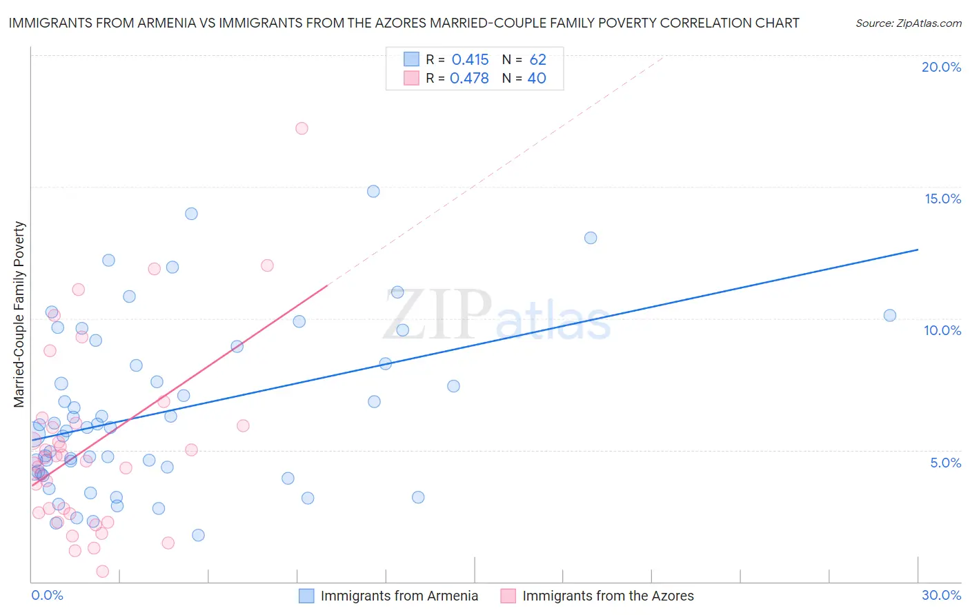 Immigrants from Armenia vs Immigrants from the Azores Married-Couple Family Poverty
