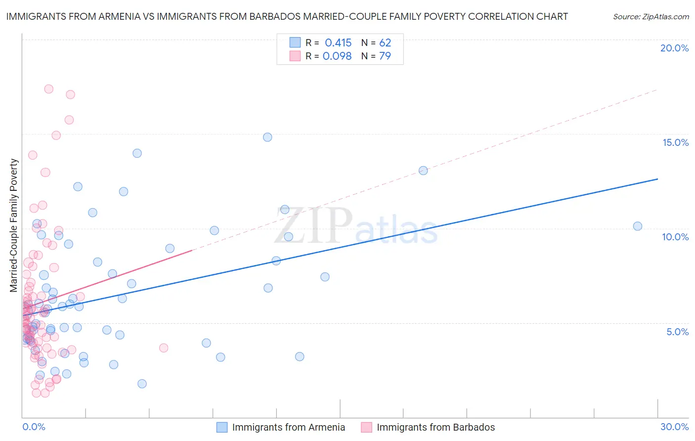 Immigrants from Armenia vs Immigrants from Barbados Married-Couple Family Poverty