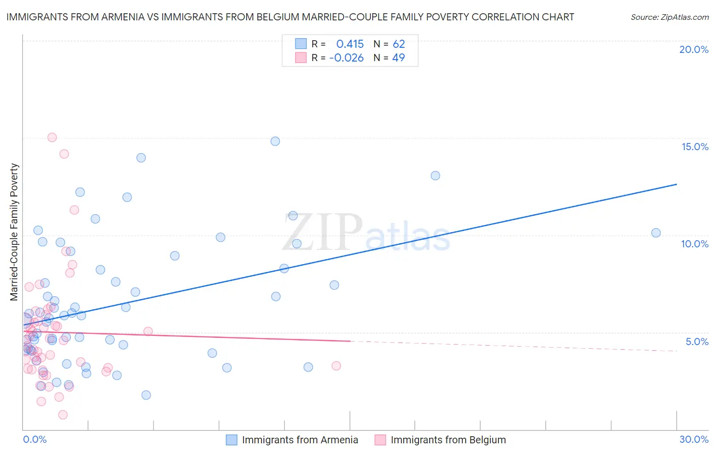 Immigrants from Armenia vs Immigrants from Belgium Married-Couple Family Poverty