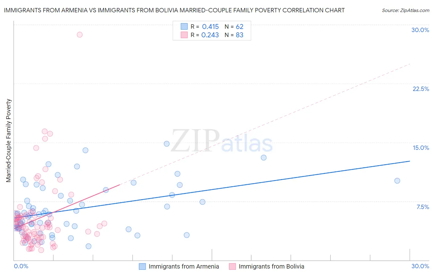 Immigrants from Armenia vs Immigrants from Bolivia Married-Couple Family Poverty