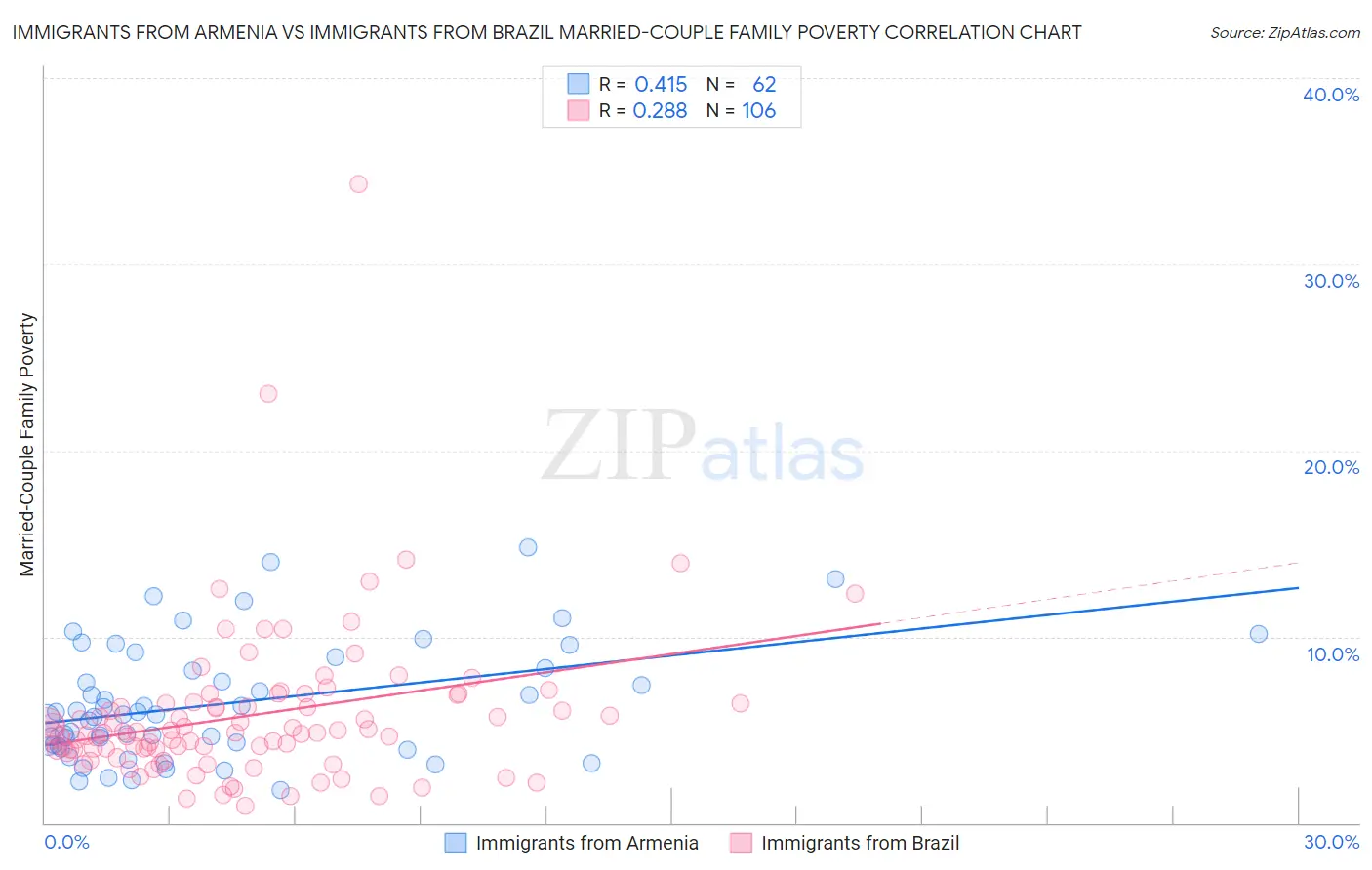 Immigrants from Armenia vs Immigrants from Brazil Married-Couple Family Poverty