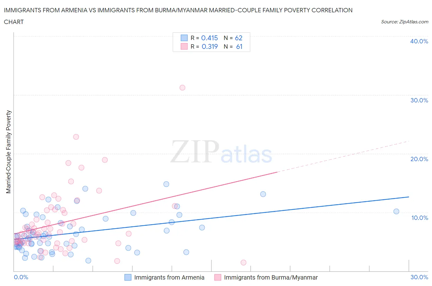 Immigrants from Armenia vs Immigrants from Burma/Myanmar Married-Couple Family Poverty