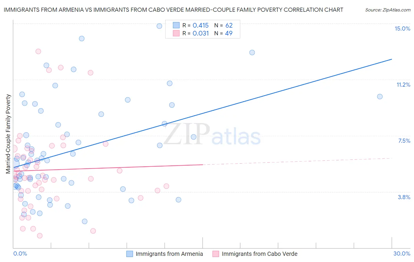 Immigrants from Armenia vs Immigrants from Cabo Verde Married-Couple Family Poverty
