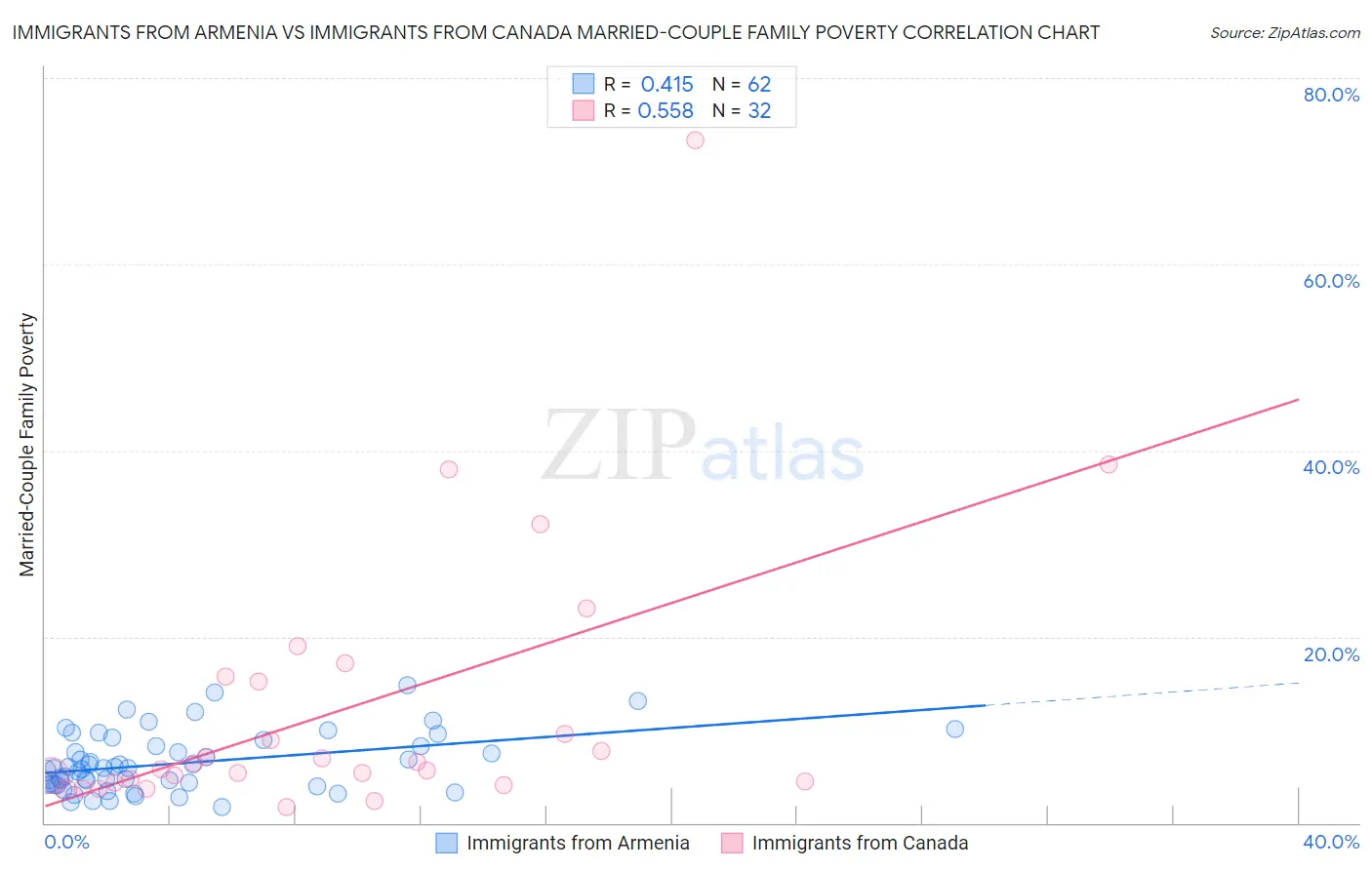Immigrants from Armenia vs Immigrants from Canada Married-Couple Family Poverty