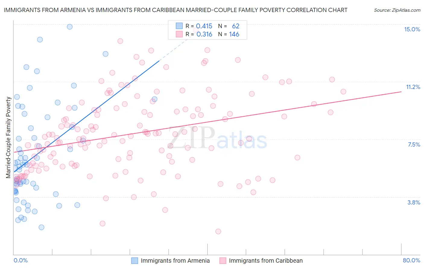 Immigrants from Armenia vs Immigrants from Caribbean Married-Couple Family Poverty