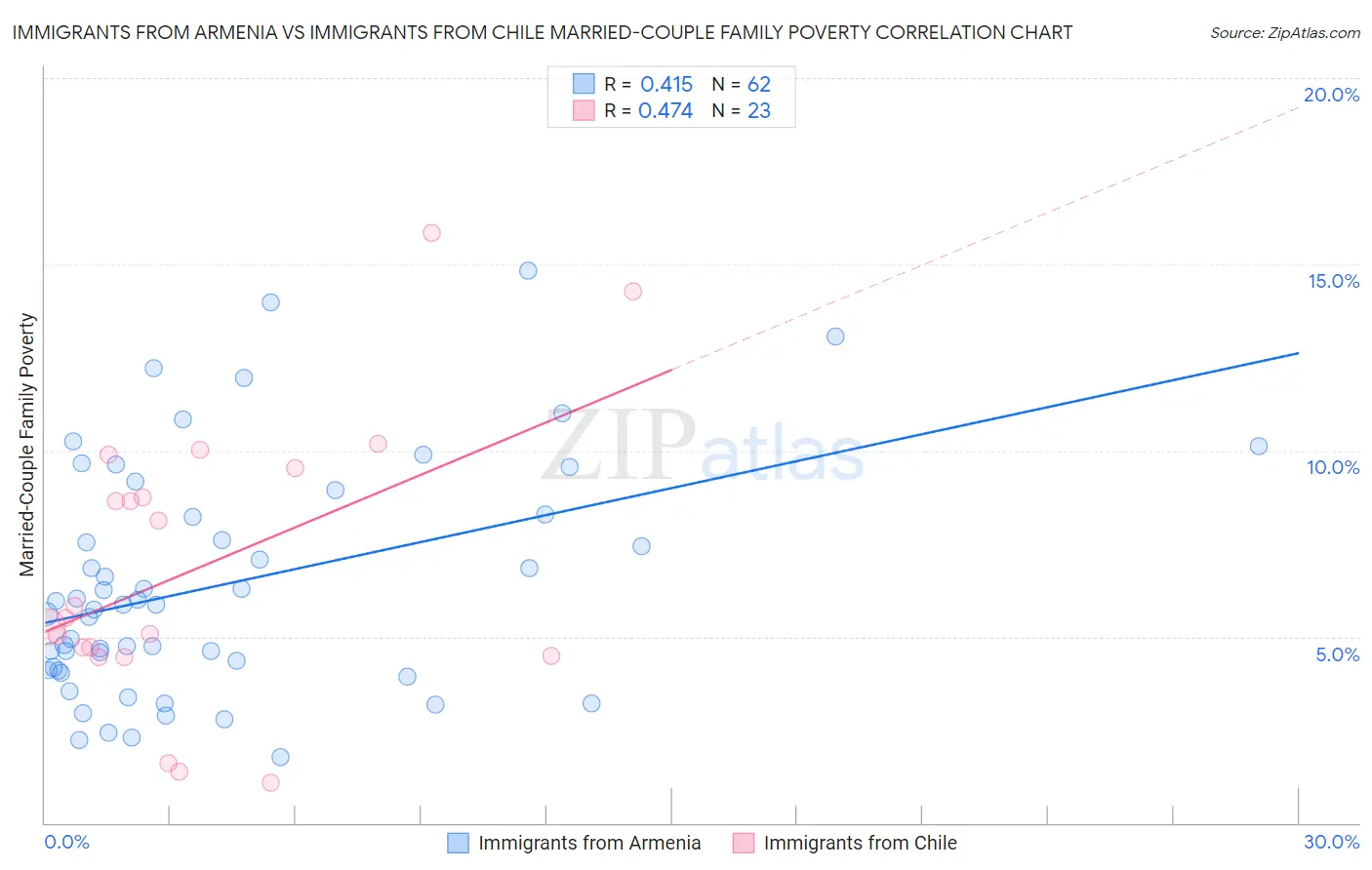 Immigrants from Armenia vs Immigrants from Chile Married-Couple Family Poverty