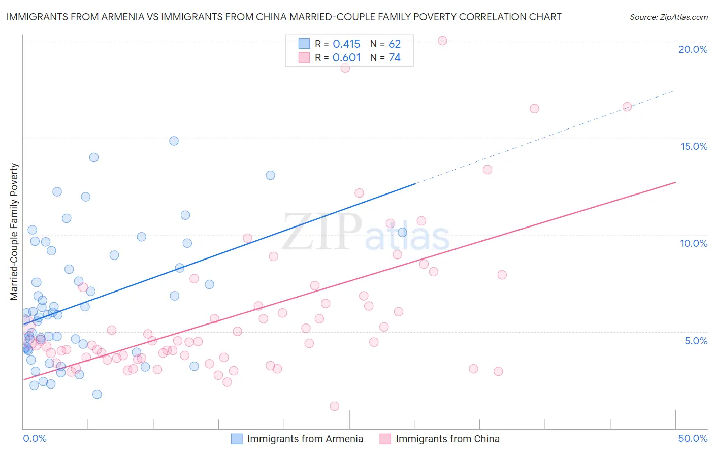 Immigrants from Armenia vs Immigrants from China Married-Couple Family Poverty