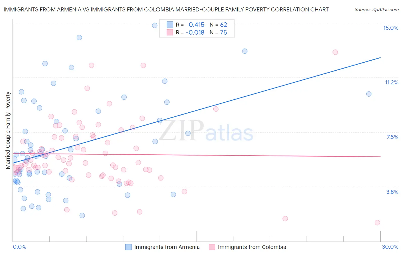 Immigrants from Armenia vs Immigrants from Colombia Married-Couple Family Poverty