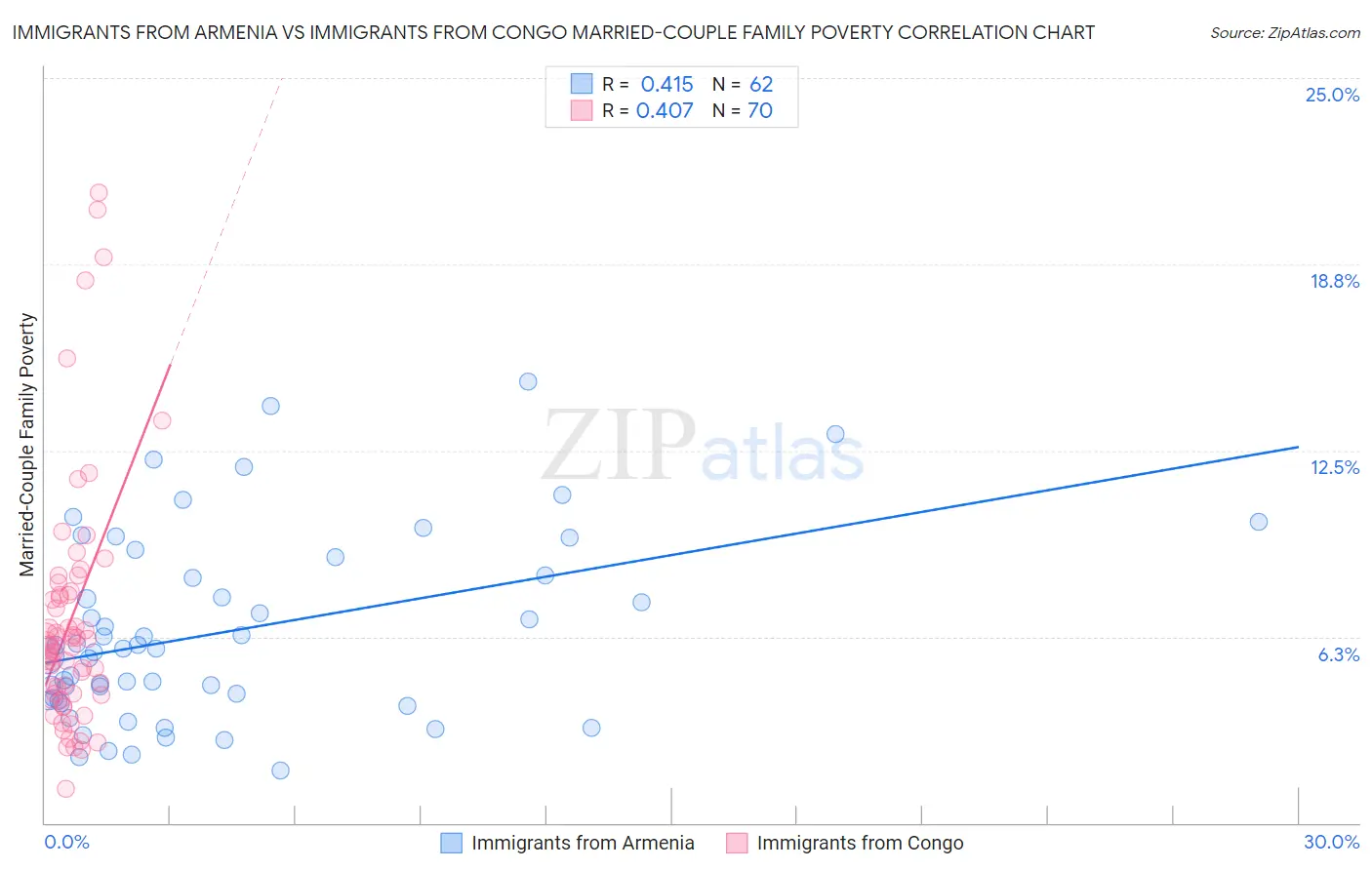 Immigrants from Armenia vs Immigrants from Congo Married-Couple Family Poverty