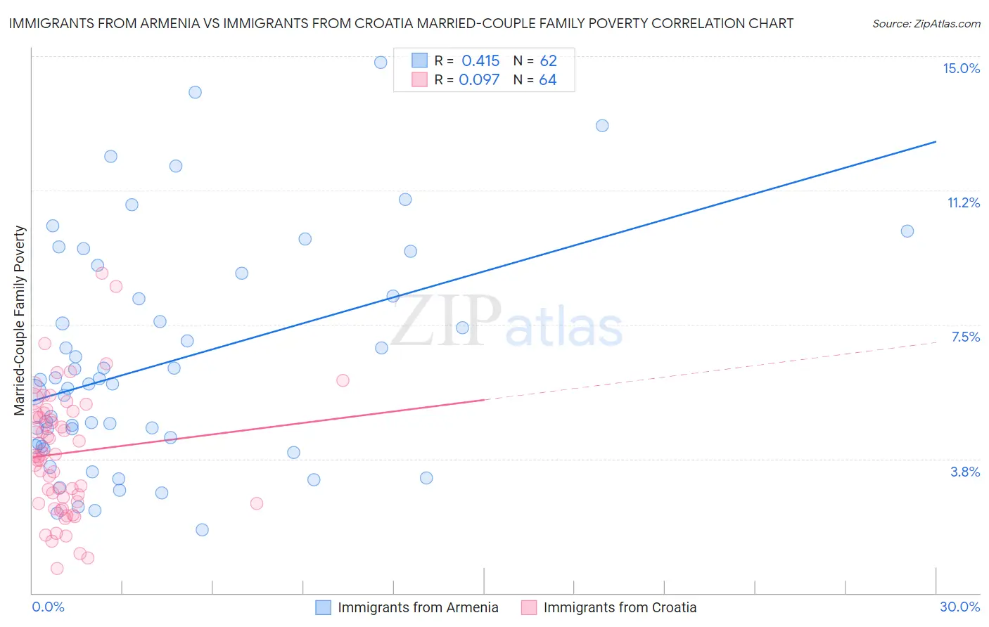 Immigrants from Armenia vs Immigrants from Croatia Married-Couple Family Poverty