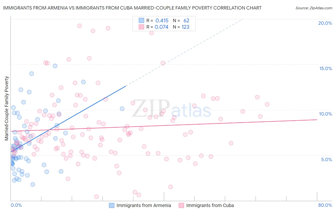 Immigrants from Armenia vs Immigrants from Cuba Married-Couple Family Poverty