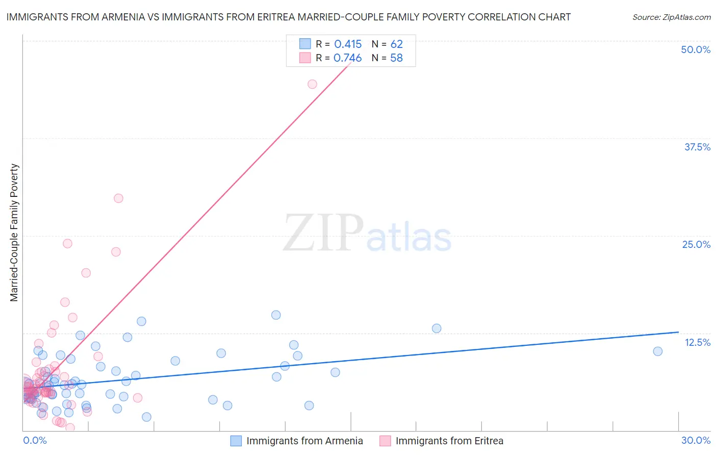 Immigrants from Armenia vs Immigrants from Eritrea Married-Couple Family Poverty