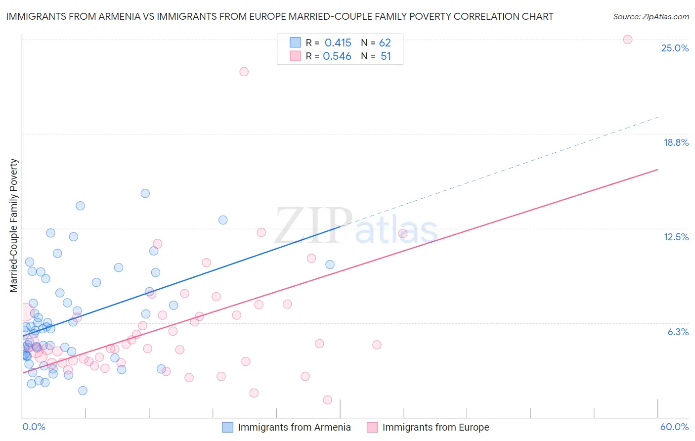 Immigrants from Armenia vs Immigrants from Europe Married-Couple Family Poverty