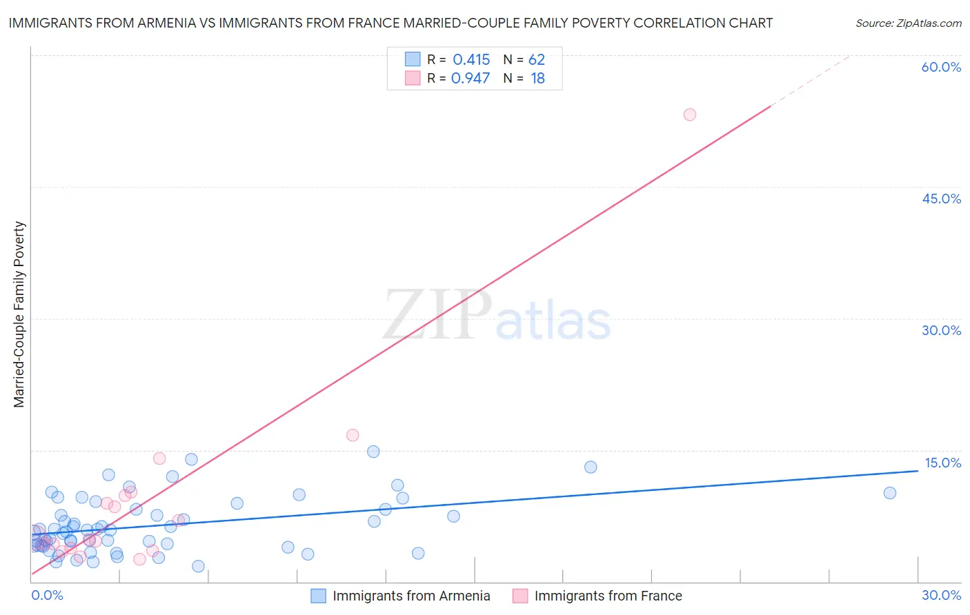 Immigrants from Armenia vs Immigrants from France Married-Couple Family Poverty