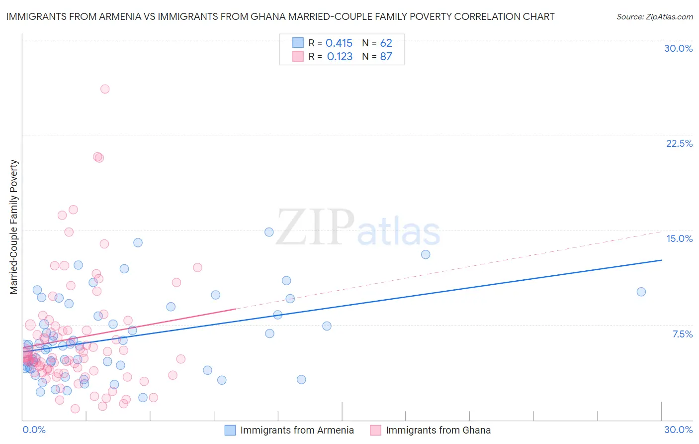 Immigrants from Armenia vs Immigrants from Ghana Married-Couple Family Poverty