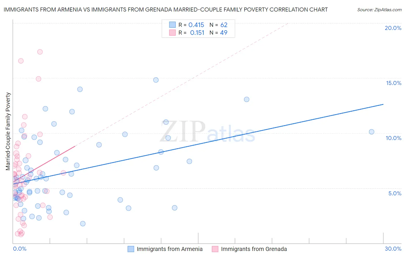 Immigrants from Armenia vs Immigrants from Grenada Married-Couple Family Poverty