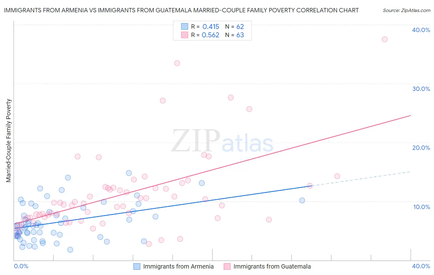 Immigrants from Armenia vs Immigrants from Guatemala Married-Couple Family Poverty