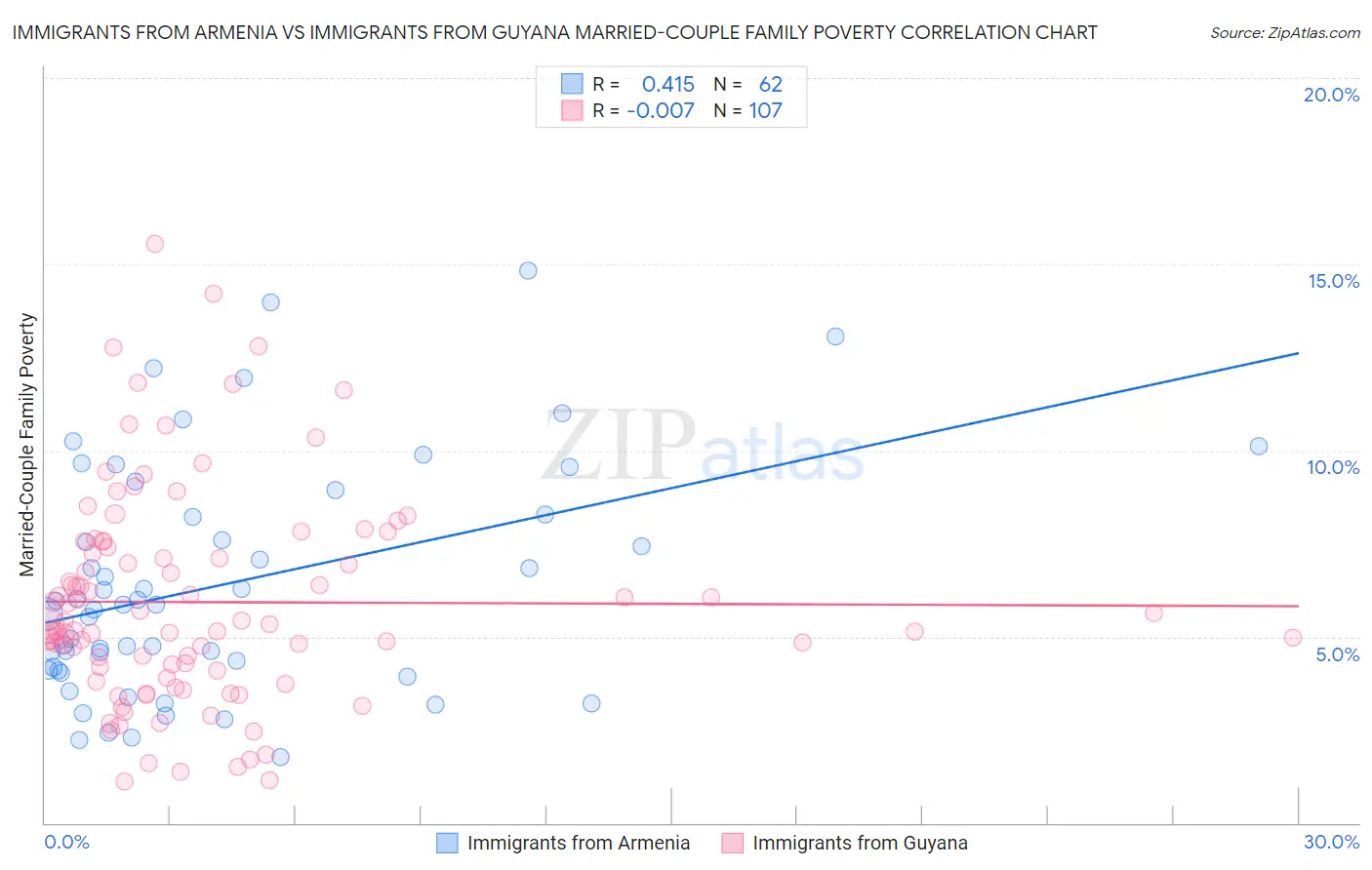 Immigrants from Armenia vs Immigrants from Guyana Married-Couple Family Poverty