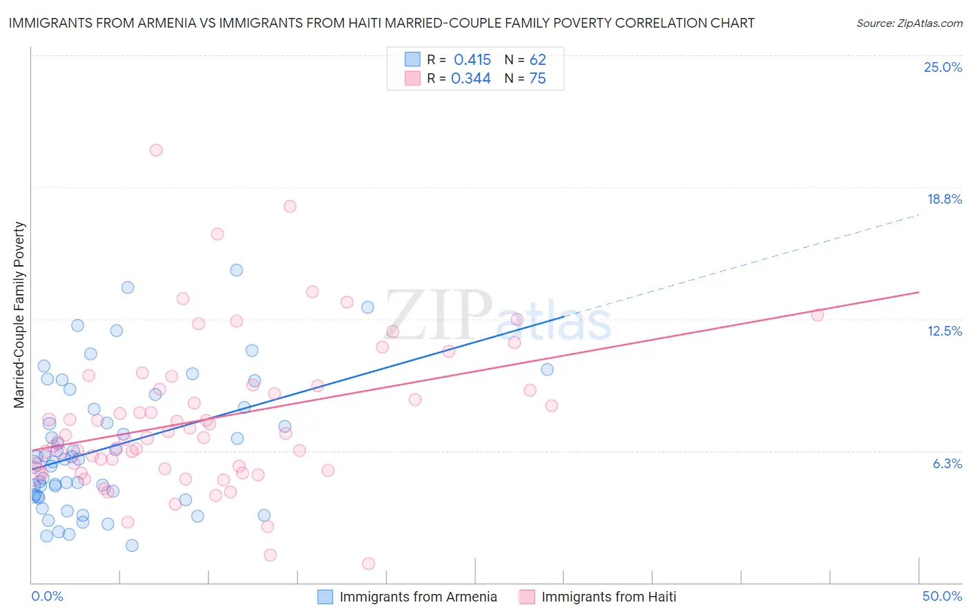 Immigrants from Armenia vs Immigrants from Haiti Married-Couple Family Poverty