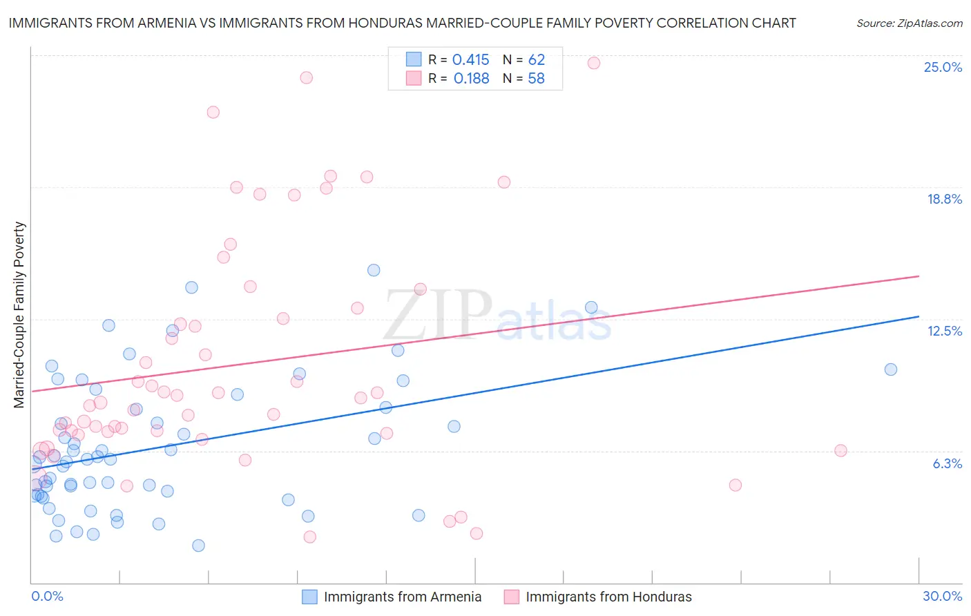 Immigrants from Armenia vs Immigrants from Honduras Married-Couple Family Poverty