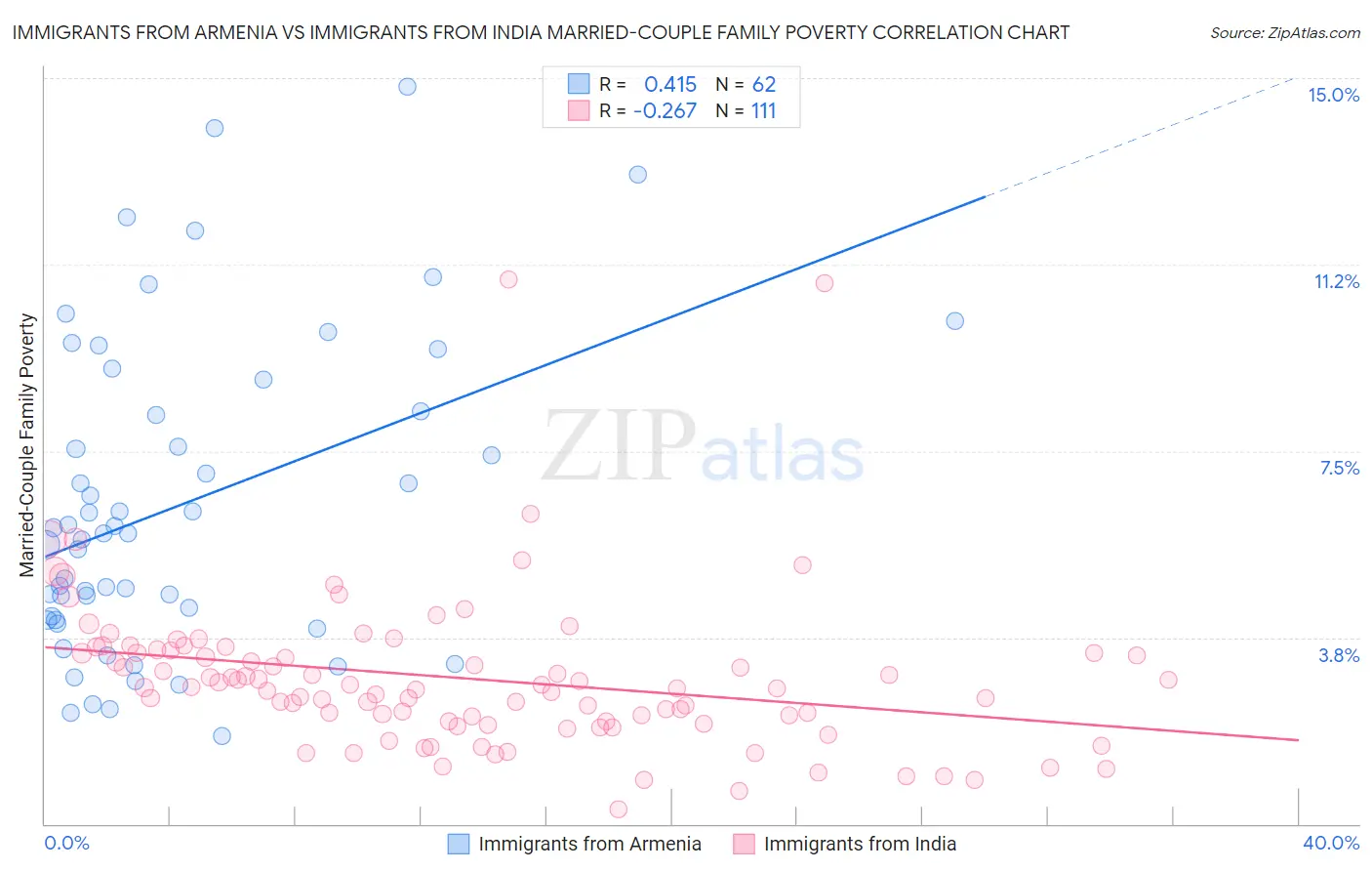 Immigrants from Armenia vs Immigrants from India Married-Couple Family Poverty