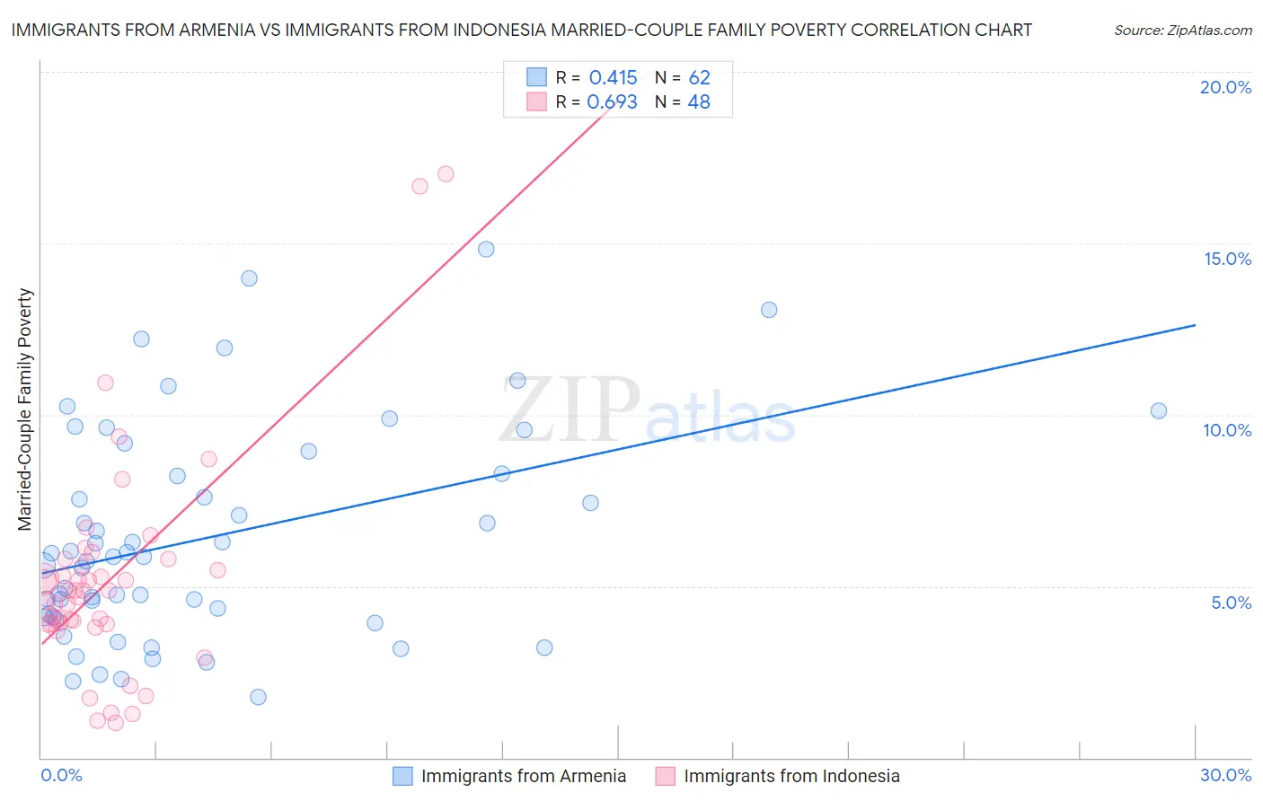 Immigrants from Armenia vs Immigrants from Indonesia Married-Couple Family Poverty
