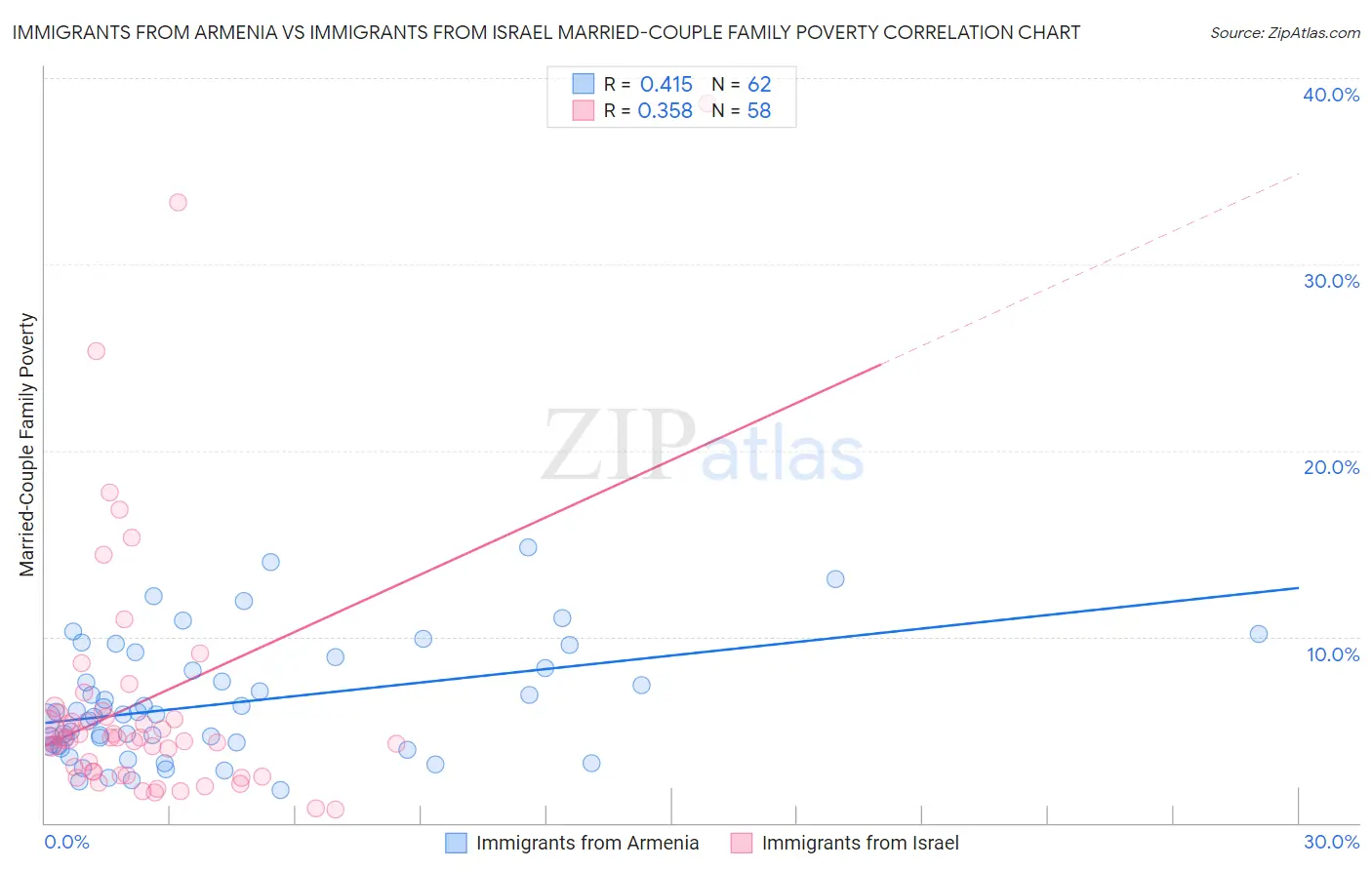 Immigrants from Armenia vs Immigrants from Israel Married-Couple Family Poverty