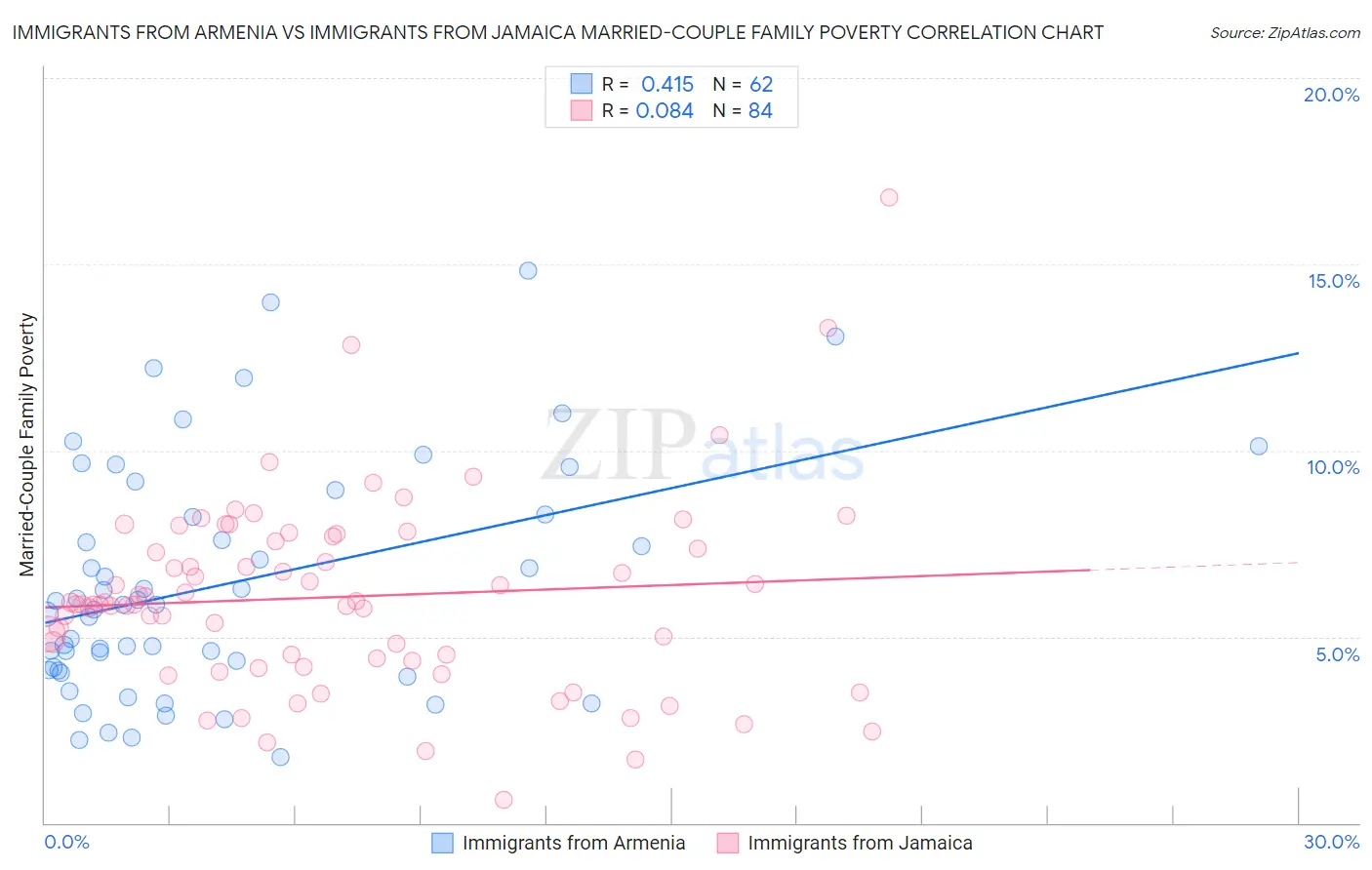 Immigrants from Armenia vs Immigrants from Jamaica Married-Couple Family Poverty